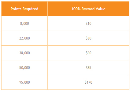 Optimum Card Points Chart