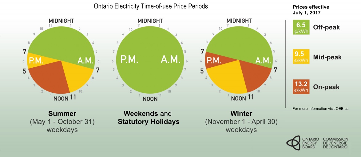 Toronto Hydro Time Of Use Chart
